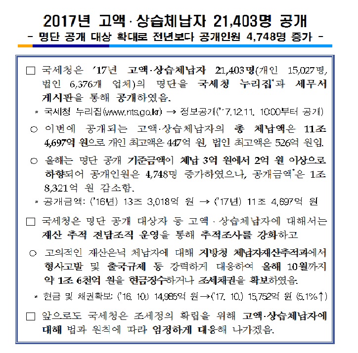 2017년 고액상습체납자 21,403명 공개